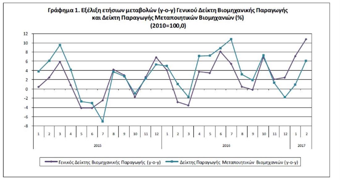 βιομηχανική παραγωγή - ΕΛΣΤΑΤ