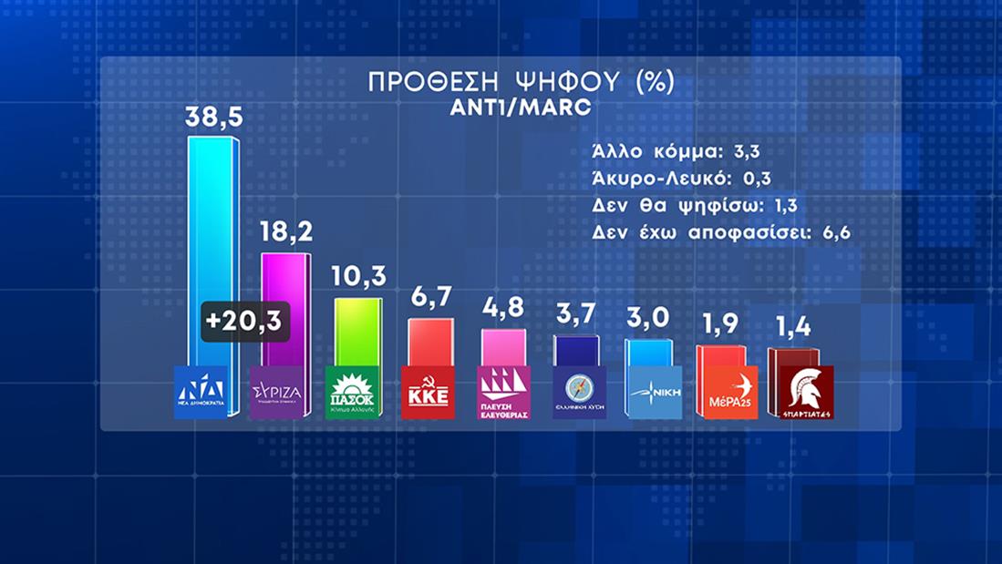 ΚΑΡΤΕΣ - ΔΗΜΟΣΚΟΠΗΣΗ - ΕΚΛΟΓΕΣ 2023 - ΑΝΤ1