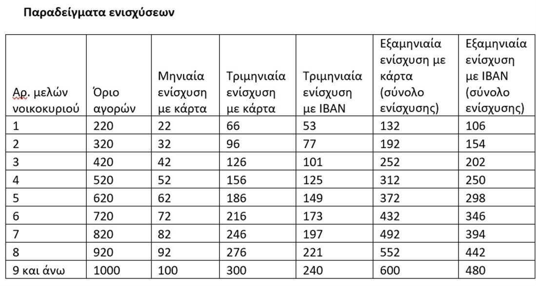 Market pass - ενισχύσεις - πινακας