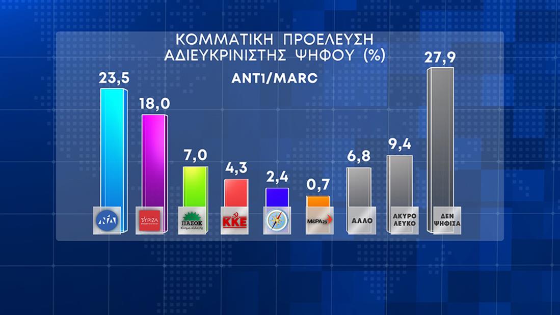 Δελτίο Ειδήσεων - Δημοσκόπηση MARC - ANT1 - 26/4/03