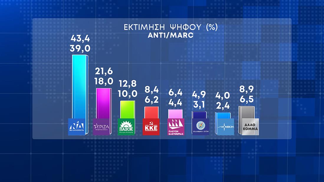 ΚΑΡΤΕΣ - ΔΗΜΟΣΚΟΠΗΣΗ - ΕΚΛΟΓΕΣ 2023 - ΑΝΤ1