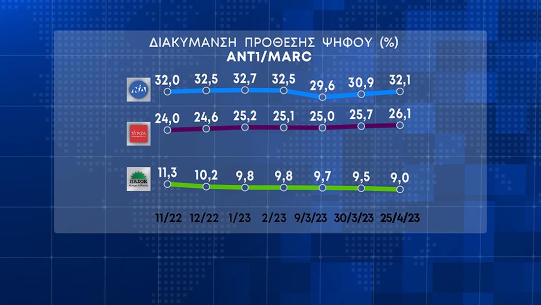 Δελτίο Ειδήσεων - Δημοσκόπηση MARC - ANT1 - 26/4/03