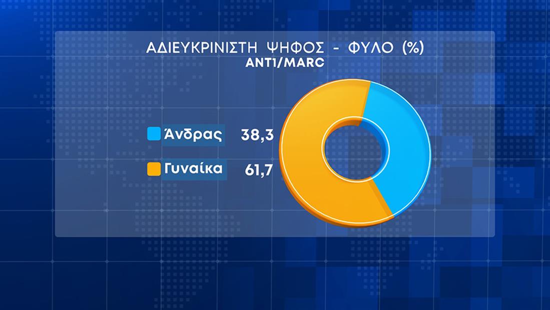 Δελτίο Ειδήσεων - Δημοσκόπηση MARC - ANT1 - 26/4/03