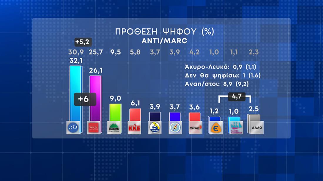 Δελτίο Ειδήσεων - Δημοσκόπηση MARC - ANT1 - 26/4/03