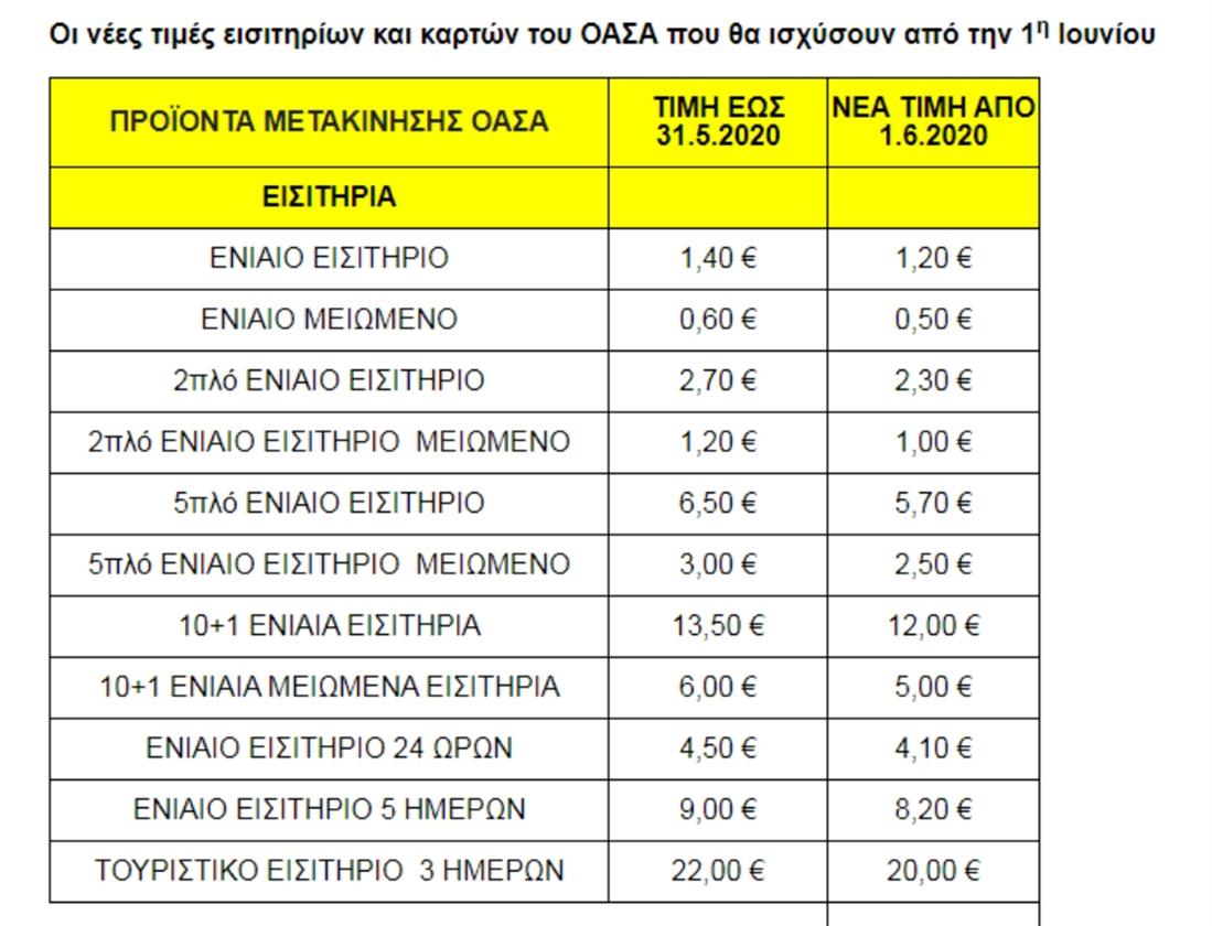 ΟΑΣΑ: Αλλάζουν οι τιμές εισιτηρίων και καρτών | Οικονομία ...